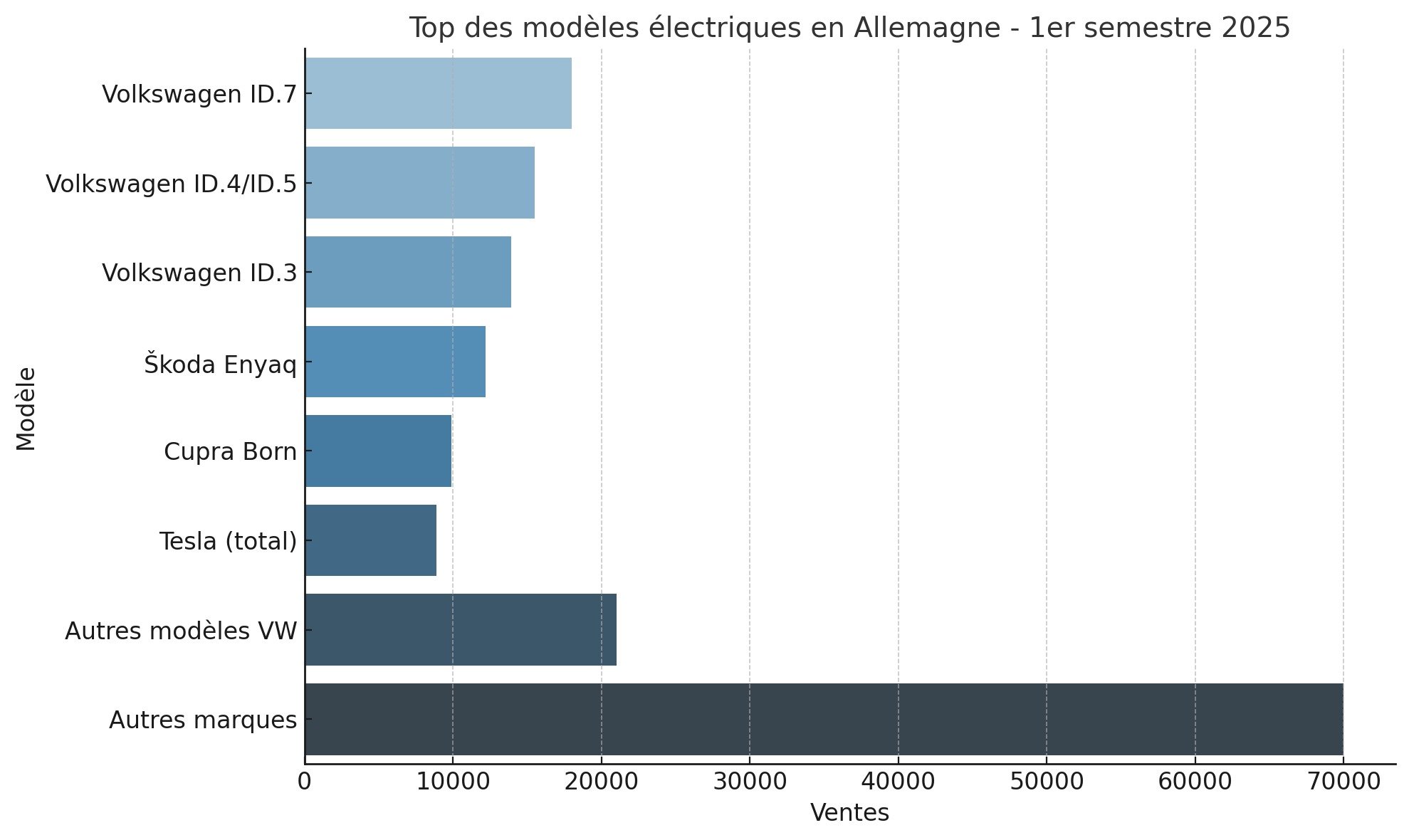tableau visuel illustrant les ventes de voitures électriques en Allemagne au premier semestre 2025, avec une nette domination du groupe Volkswagen et la chute de Tesla en valeur absolue.